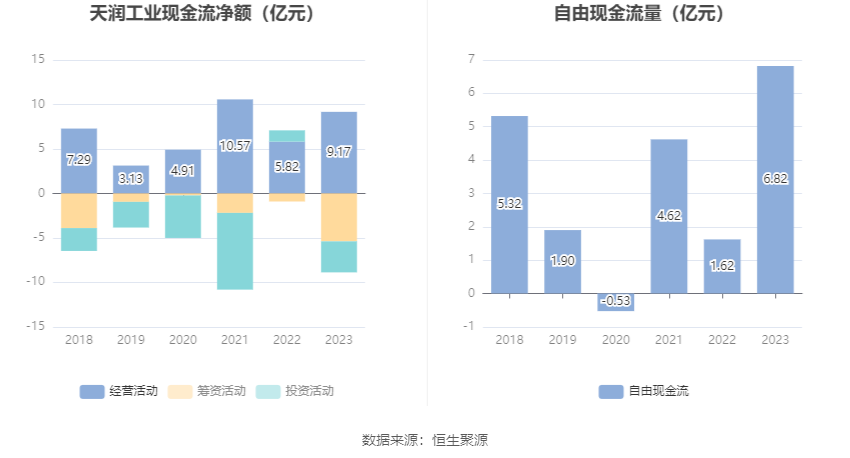 天润工业：2023年净利同比增长91.96% 拟10派2.3元