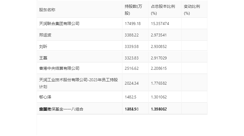 天润工业：2023年净利同比增长91.96% 拟10派2.3元