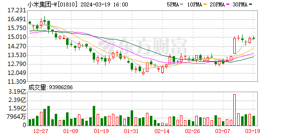 详细阅读:执行“规模与利润并重”策略第一年 小米集团2023年成绩如何? 执行“规模与利润并重”策略第一年 小米集团2023年成绩如何?