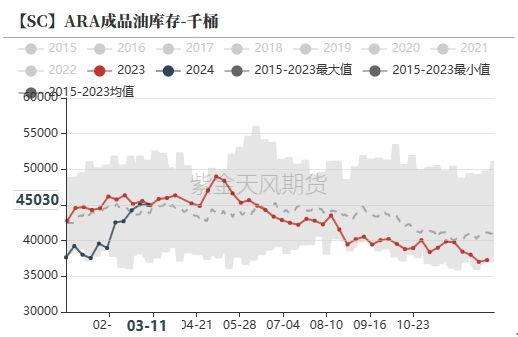 原油后续走势【原油二季报】宏观地缘加持，波动有望放大,数据来源：紫金天风期货研究所,第53张