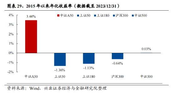 图片来源:兴业证券
