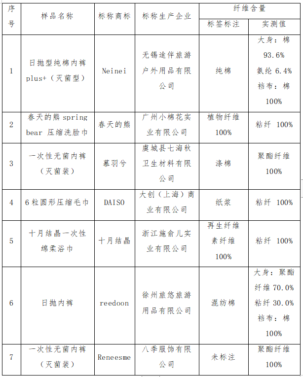 实测纤维含量与标签标注不符或标签未标注的样品测试结果