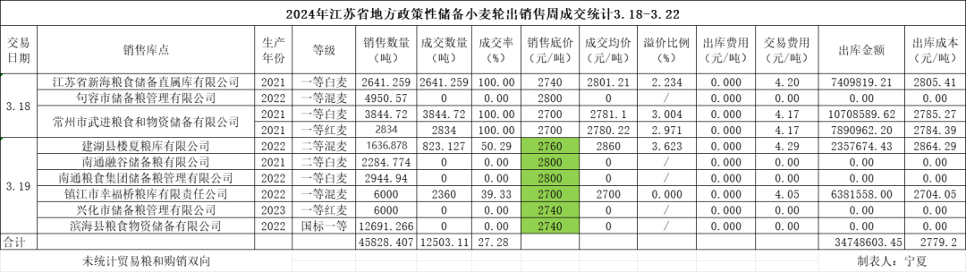 小麦价格下跌成交率大幅下降，小麦市场价格底部隐现,第7张