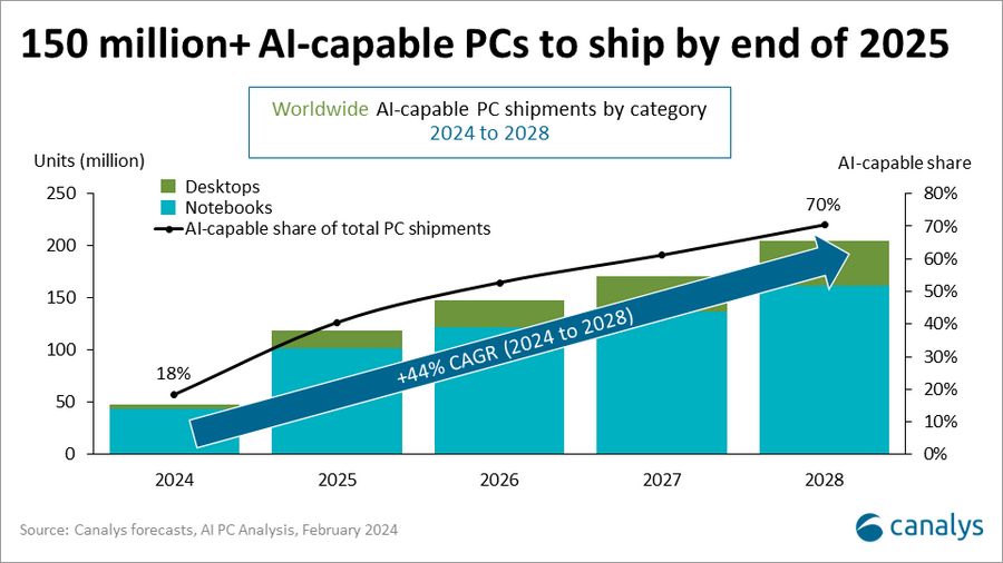 canalys 预估 2025 年 ai pc 占全球 pc 出货量的 40