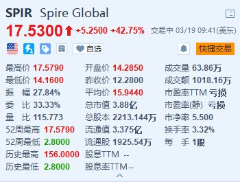 Spire Global大涨超42% 将与英伟达合作开发AI驱动的天气预报