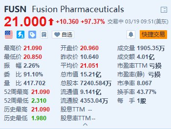 Fusion Pharmaceuticals飙涨超98% 获阿斯利康拟溢价近一倍收购