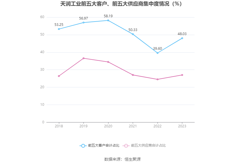 天润工业：2023年净利同比增长91.96% 拟10派2.3元