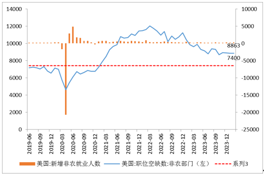 黄金价格还有涨的趋势吗黄金价格缘何历史新高？未来还能上涨吗,数据来源：同花顺iFinD 国际衍生品智库图4：美国非农就业人数和职位空缺数,第7张