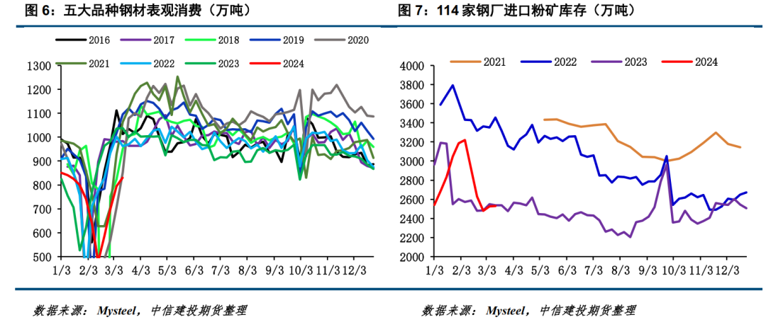 建发铁矿石【建投黑色】铁矿周报|减仓上涨持续性存疑,第6张