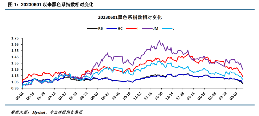 建发铁矿石【建投黑色】铁矿周报|减仓上涨持续性存疑,第3张