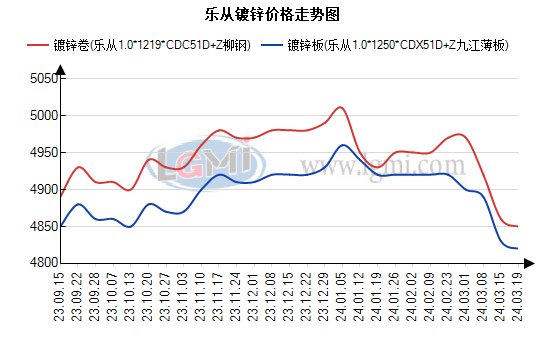 乐从镀锌管厂家乐从地区镀锌价格持稳运行出货为主,第2张