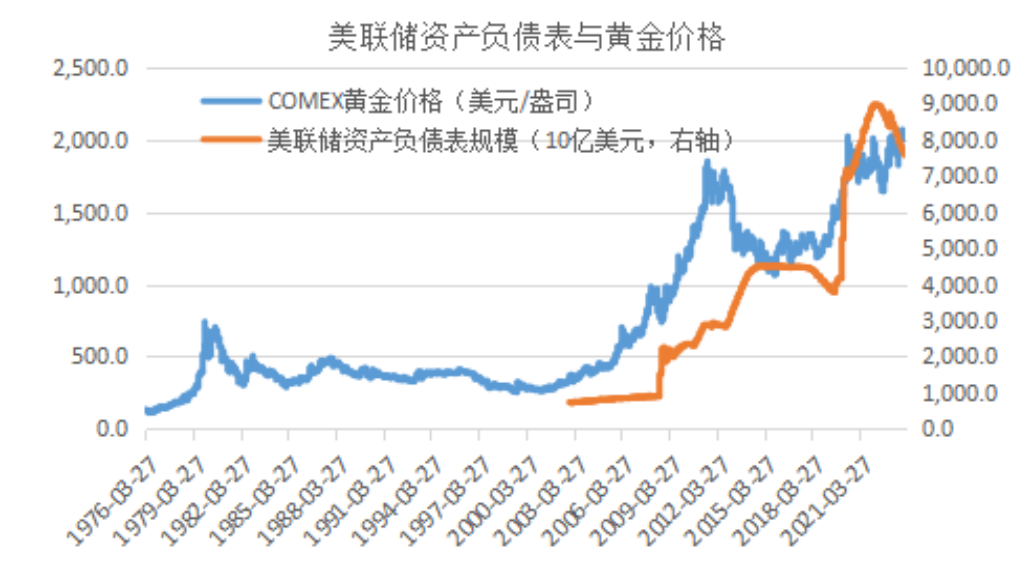 美联储资产负债表与黄金价格 数据来源：万得