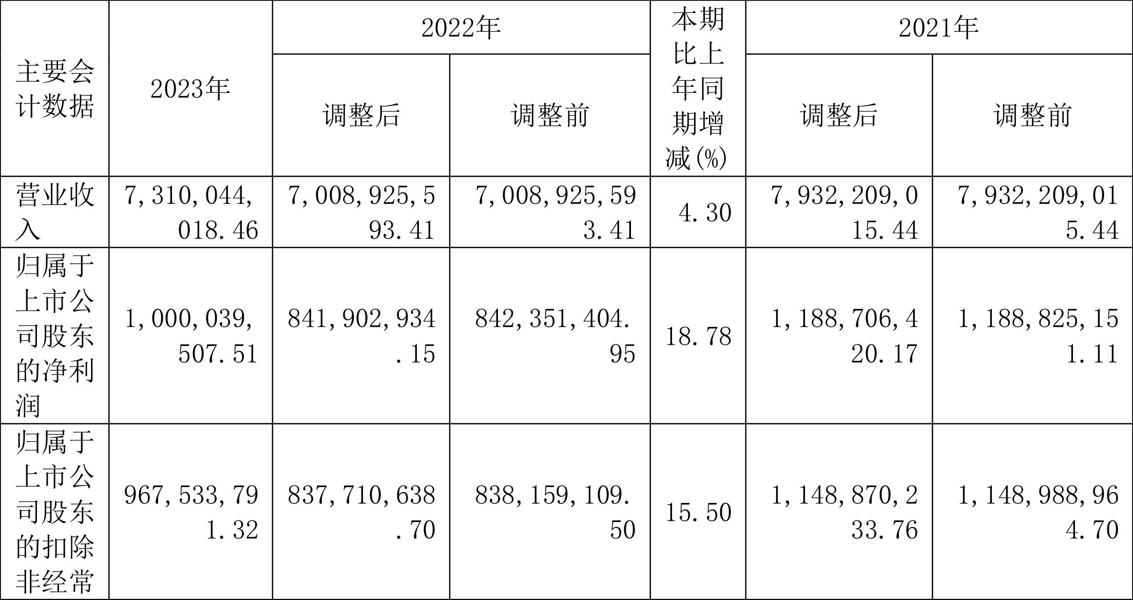 东方电缆：2023年净利润10亿元 同比增长18.78% 拟10派4.5元