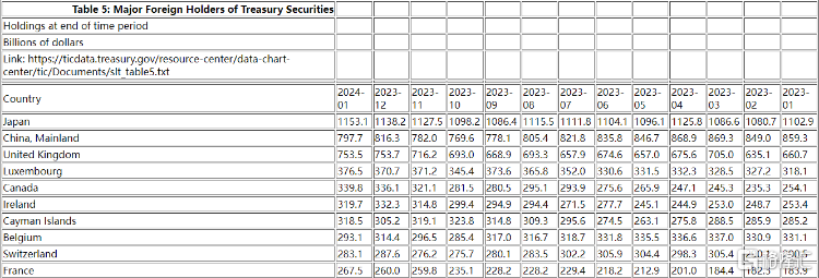 国际资本流动报告：中英两大“债主”减持美债，日本“四连增”
