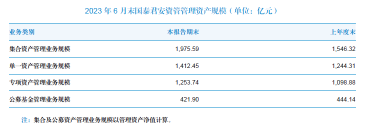 国泰君安2023年半年报截图