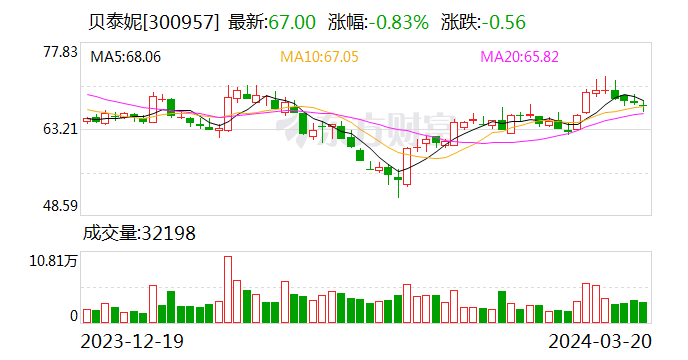 贝泰妮：公司拟披露2023年年报时间为2024年4月26日