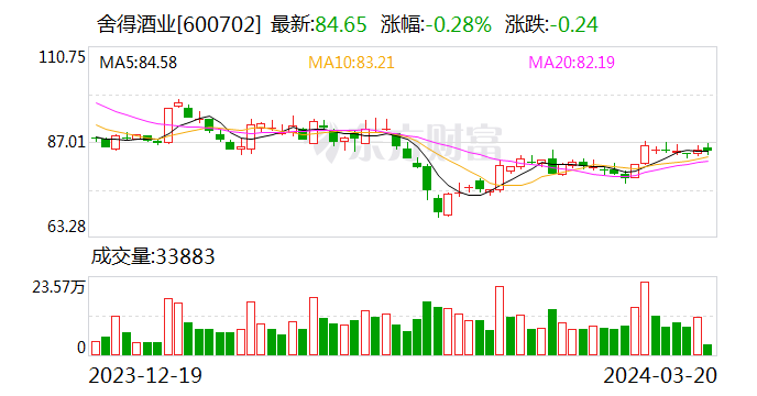 舍得酒业：2023年净利润同比增长5.09% 拟10派21.5元