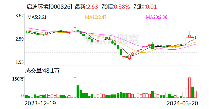 启迪环境：聘任孙华超为董事会秘书