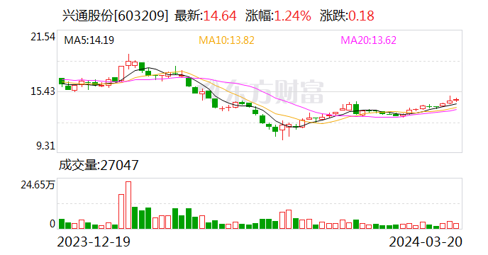 兴通股份：2023年净利润同比增长22.28% 拟10派1.5元