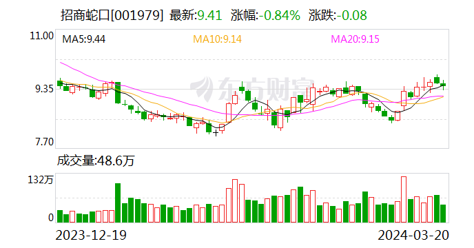 招商蛇口2023年收入1750.08亿元 “三道红线”处于绿档
