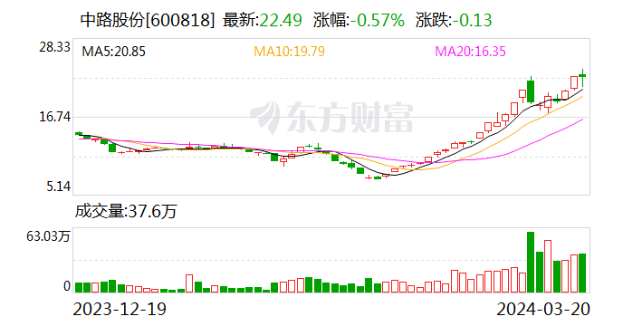 中路股份：证券事务代表王冰玉辞职
