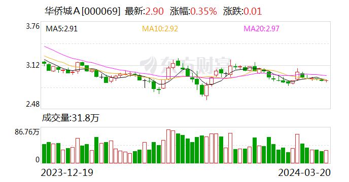 华侨城1-2月合同销售额近28亿元