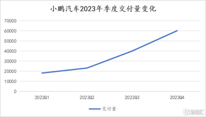 小鹏汽车(XPEV.US/9868.HK)四季报：全年营收超130亿元，首次实现全年经营性现金流转正