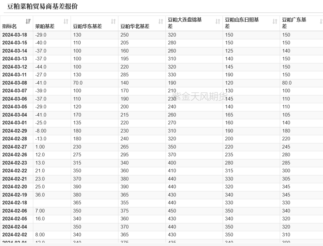 豆粕简介豆粕：国内基本面阶段性好转,数据来源：紫金天风期货研究所,第24张