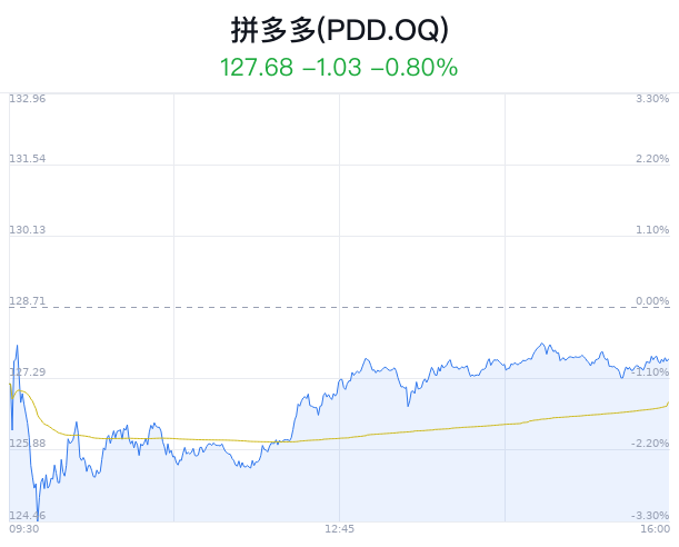 Q4净利同比翻倍！拼多多盘前涨超17% 券商关注跨境电商四主线