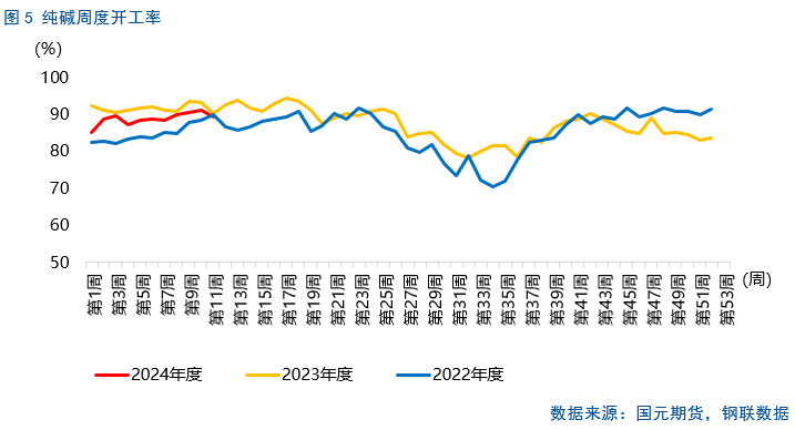 纯碱玻璃价差【纯碱玻璃】纯碱行情修复，玻璃跌后企稳,第7张