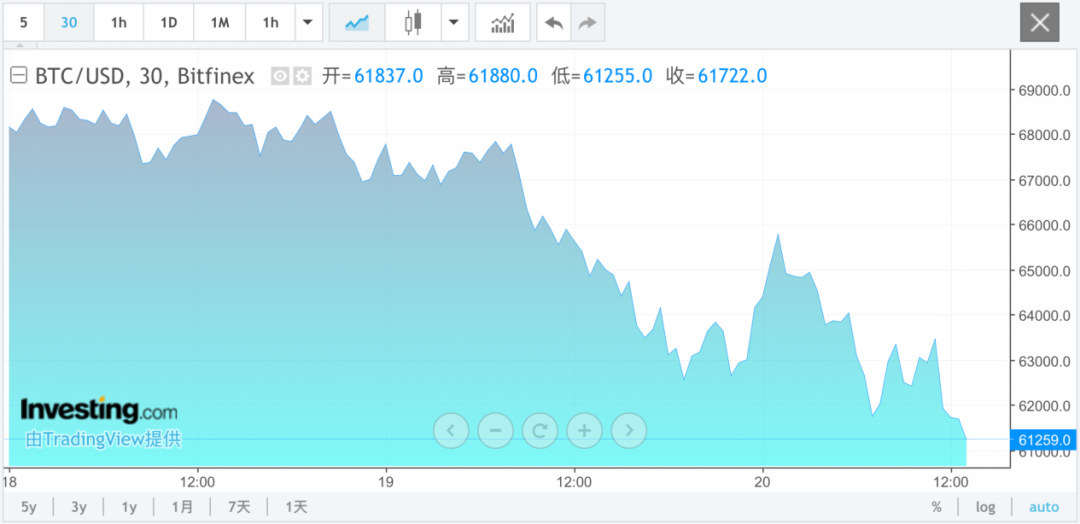 突发！瞬间暴跌85%，禁止提现！这家交易所上演