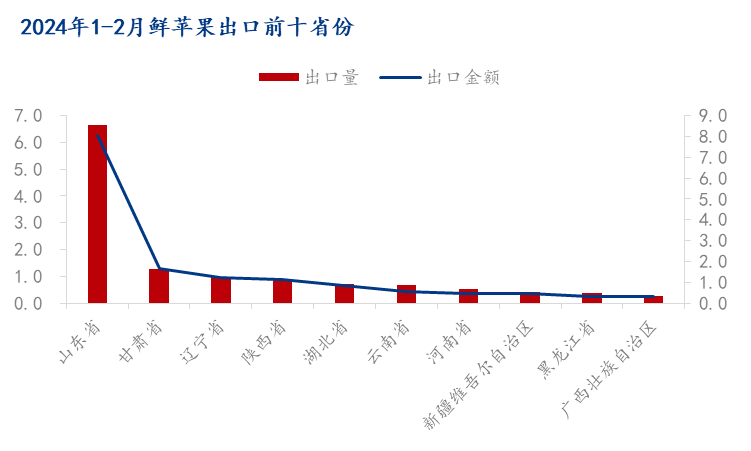 Mysteel解读：2024年1-2月鲜苹果进出口数据分析