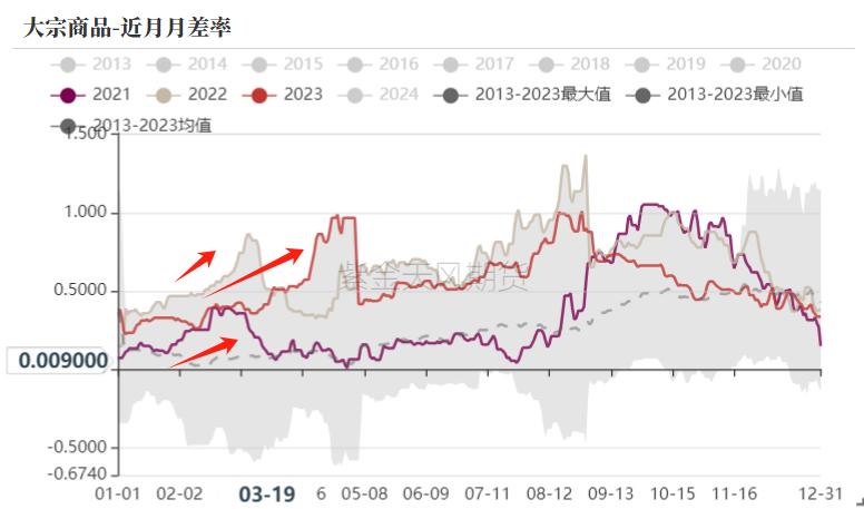 为什么今年正套这么难做？