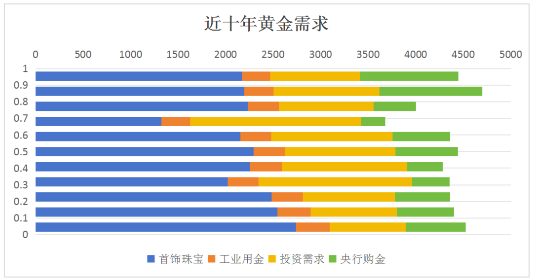 近十年黄金供给与需求结构 数据来源:万得
