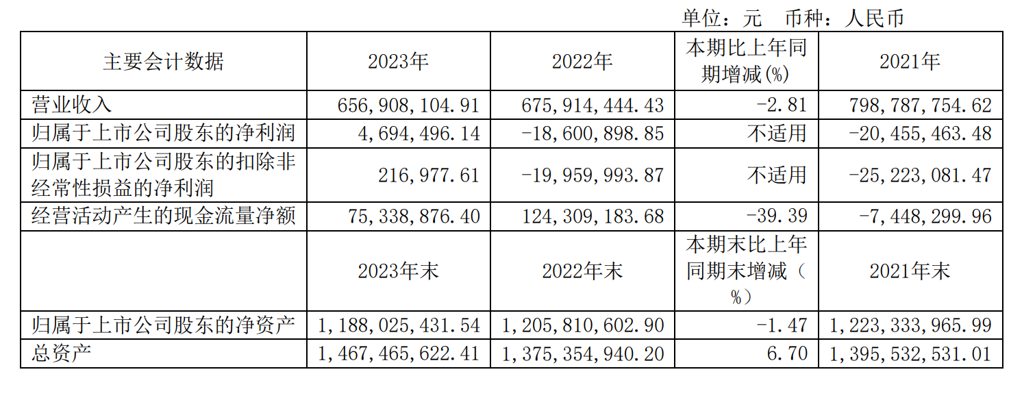 茶花股份：扭亏为盈，经营现金流下滑4成 | 年报拆解
