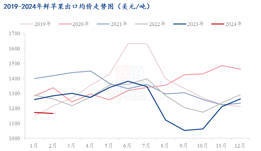 Mysteel解读：2024年1-2月鲜苹果进出口数据分析