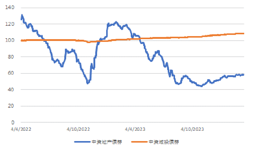 图3. 美国国债利率走势(%)
