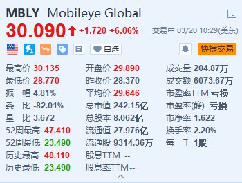 美股异动丨Mobileye涨超6% 将为奥迪、宾利等豪华品牌提供驾驶辅助软件