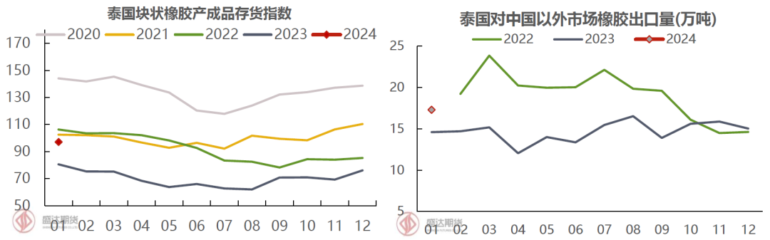 近期天然橡胶大涨原因分析及未来展望论文近期天然橡胶大涨原因分析及未来展望,第6张