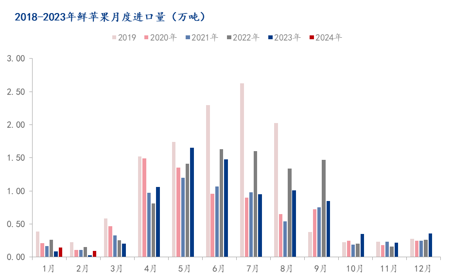 Mysteel解读：2024年1-2月鲜苹果进出口数据分析