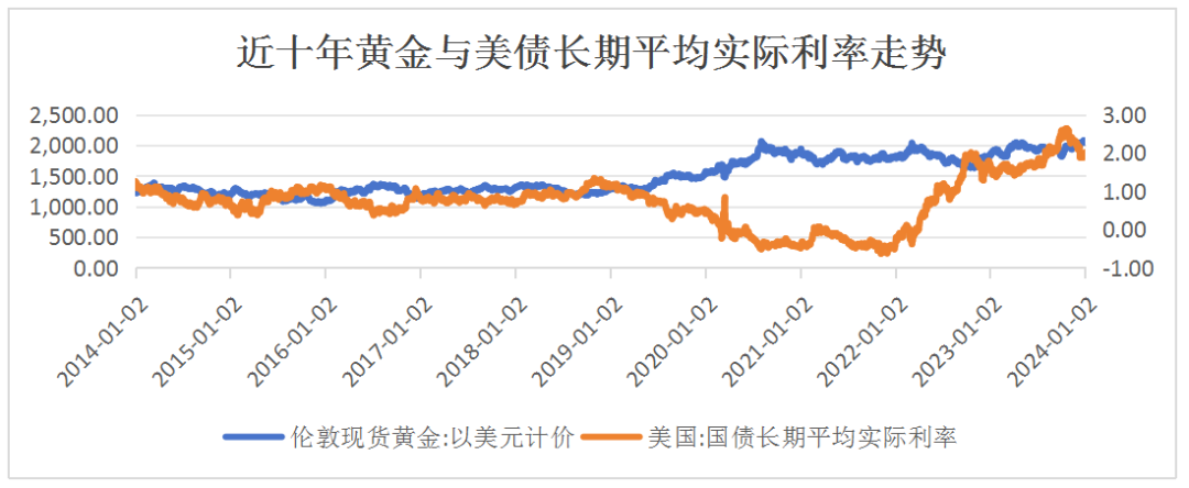 近十年国际金价与美债长期平均实际利率走势 数据来源：万得