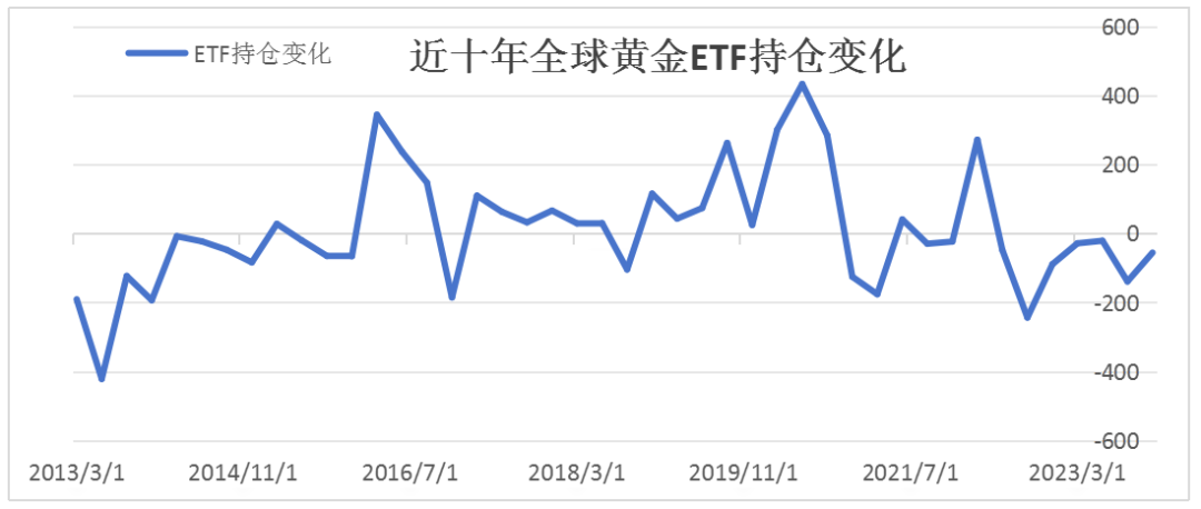 近十年全球黄金主流ETF持仓变化 数据来源:彭博,中辉银行金融市场部整理