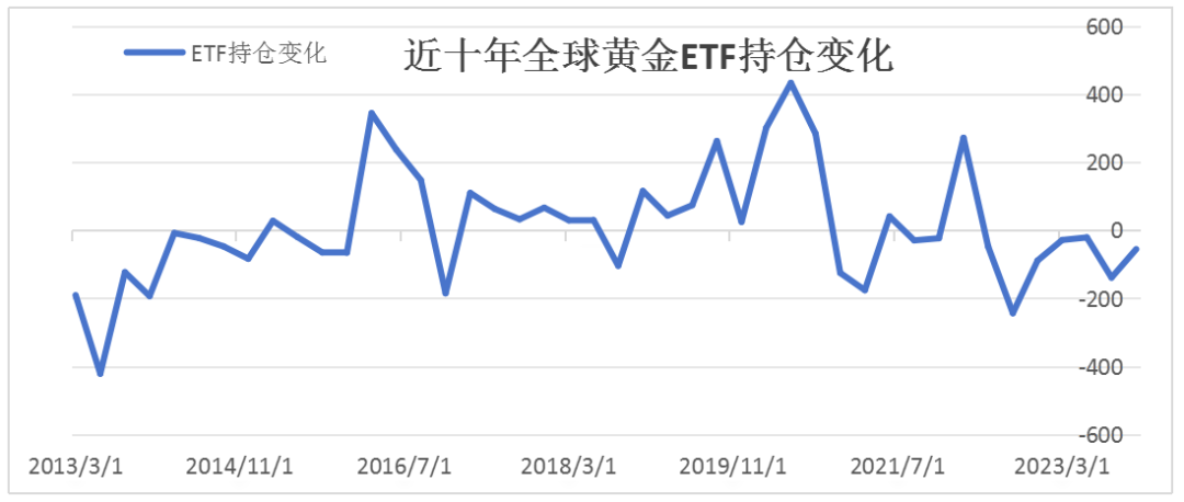 近十年全球黄金主流ETF持仓变化 数据来源：彭博，中辉银行金融市场部整理