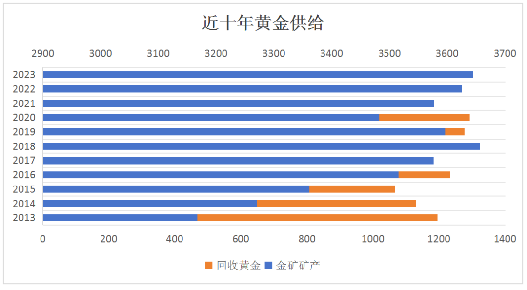 近十年黄金供给与需求结构 数据来源：万得