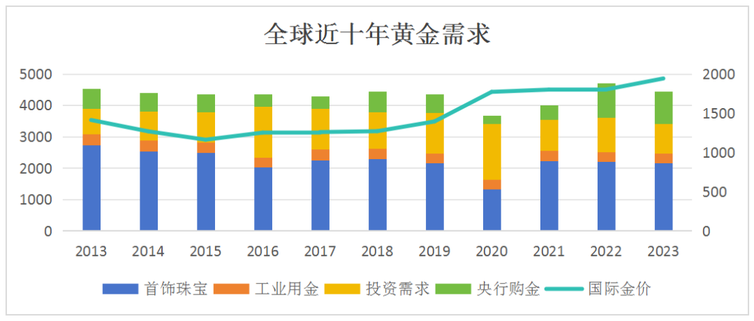 数据来源:世界黄金协会,中辉银行金融市场部整理