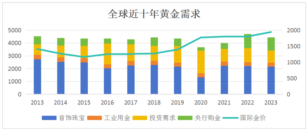 数据来源：世界黄金协会，中辉银行金融市场部整理