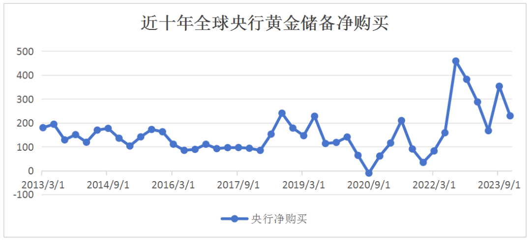 近十年全球央行黄金储备净购买 数据来源:彭博,中辉银行金融市场部整理