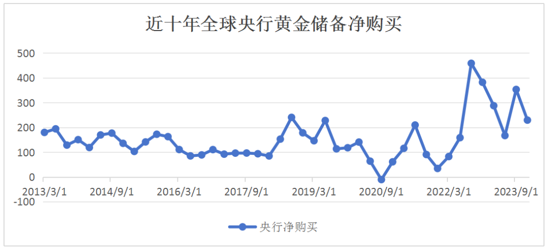 近十年全球央行黄金储备净购买 数据来源：彭博，中辉银行金融市场部整理