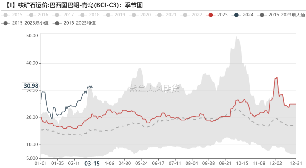 铁矿排出的水有什么危害铁矿：铁水见底，回升加速,数据来源：Mysteel，紫金天风期货,第70张