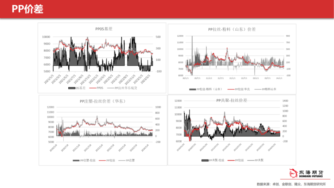甲醇生产聚丙烯【东海产业链周报】甲醇聚烯烃：盘面驱动不足，上升空间有限,第11张